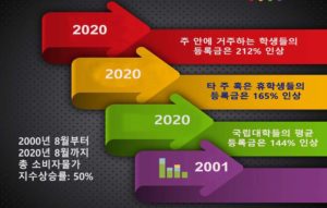 미국 국립대학들의 20년 동안의 등록금 인상