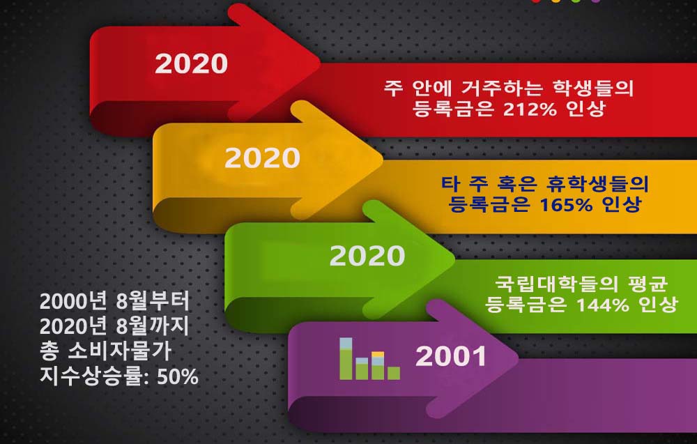 미국 국립대학들의 20년 동안의 등록금 인상