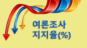 선거까지 7일, 트럼프 지지율 탄핵 때와 비슷한 수준