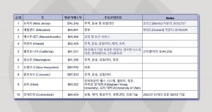 미국에서 최고로 잘사는 10개의 주