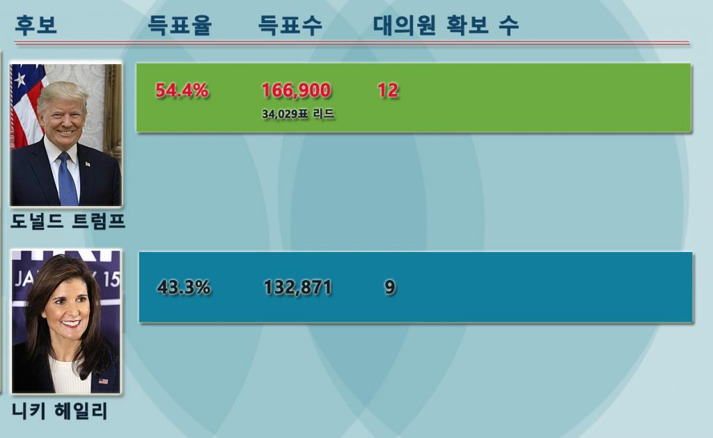 트럼프의 승리로 끝난 뉴햄프셔의 예비선거, 앞으로의 전망은?