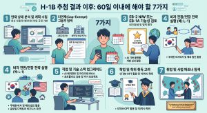H-1B 추첨 떨어진 후