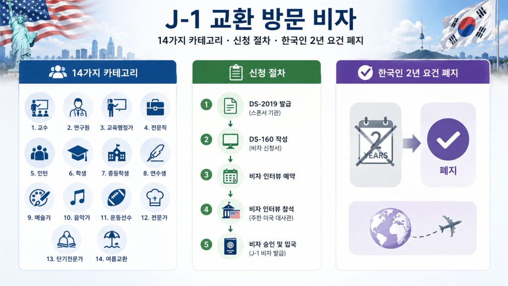 J-1 교환 방문 비자