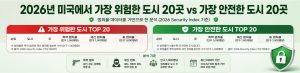 미국에서 가장 위험한 도시