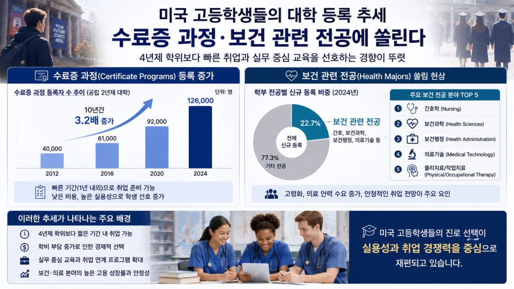 2026 미국 대학 등록 추세