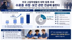 2026 미국 대학 등록 추세