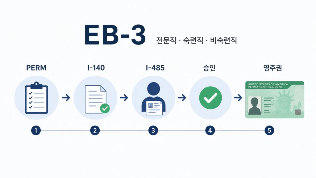 미국 취업이민